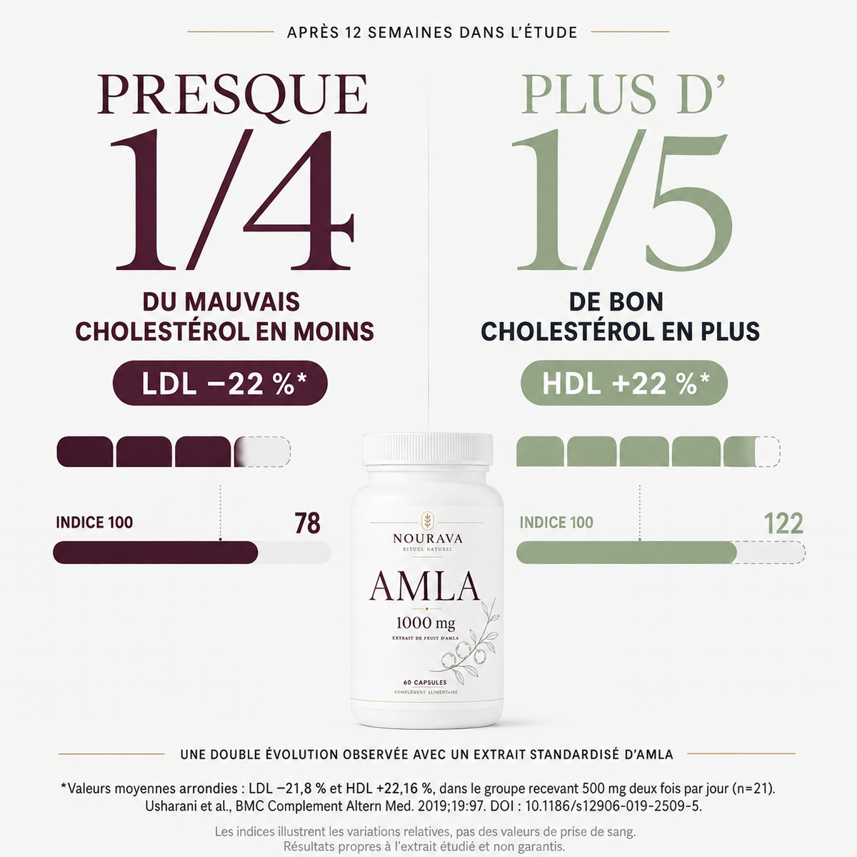 Amla | Reprenez le contrôle de votre cholestérol